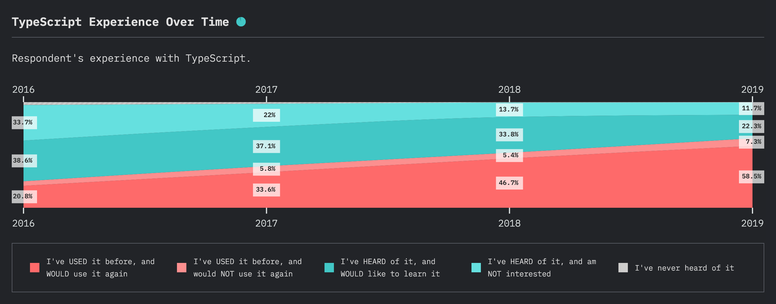 TypeScript experience